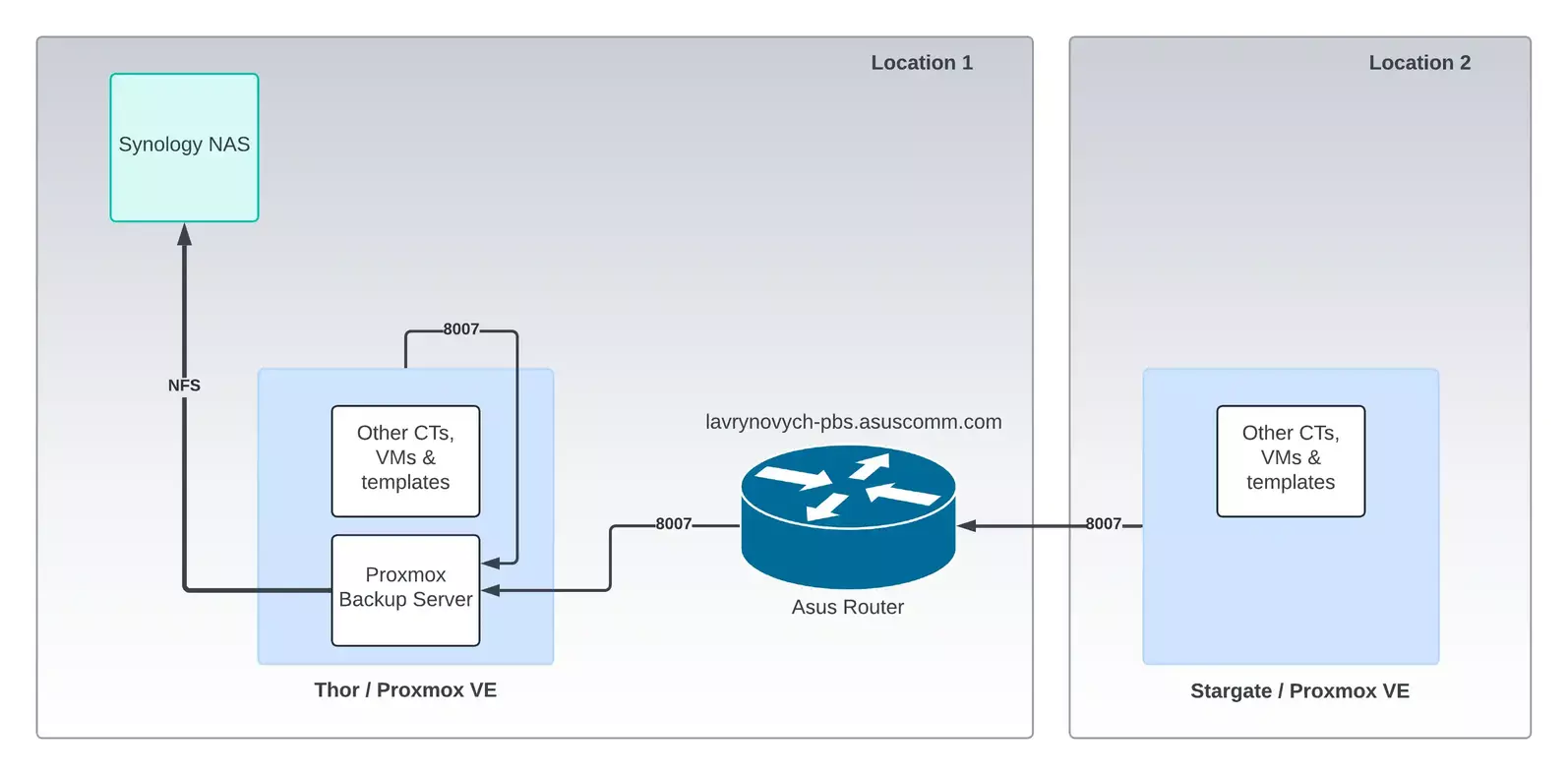 Proxmox Backup Server remote connection - different locations