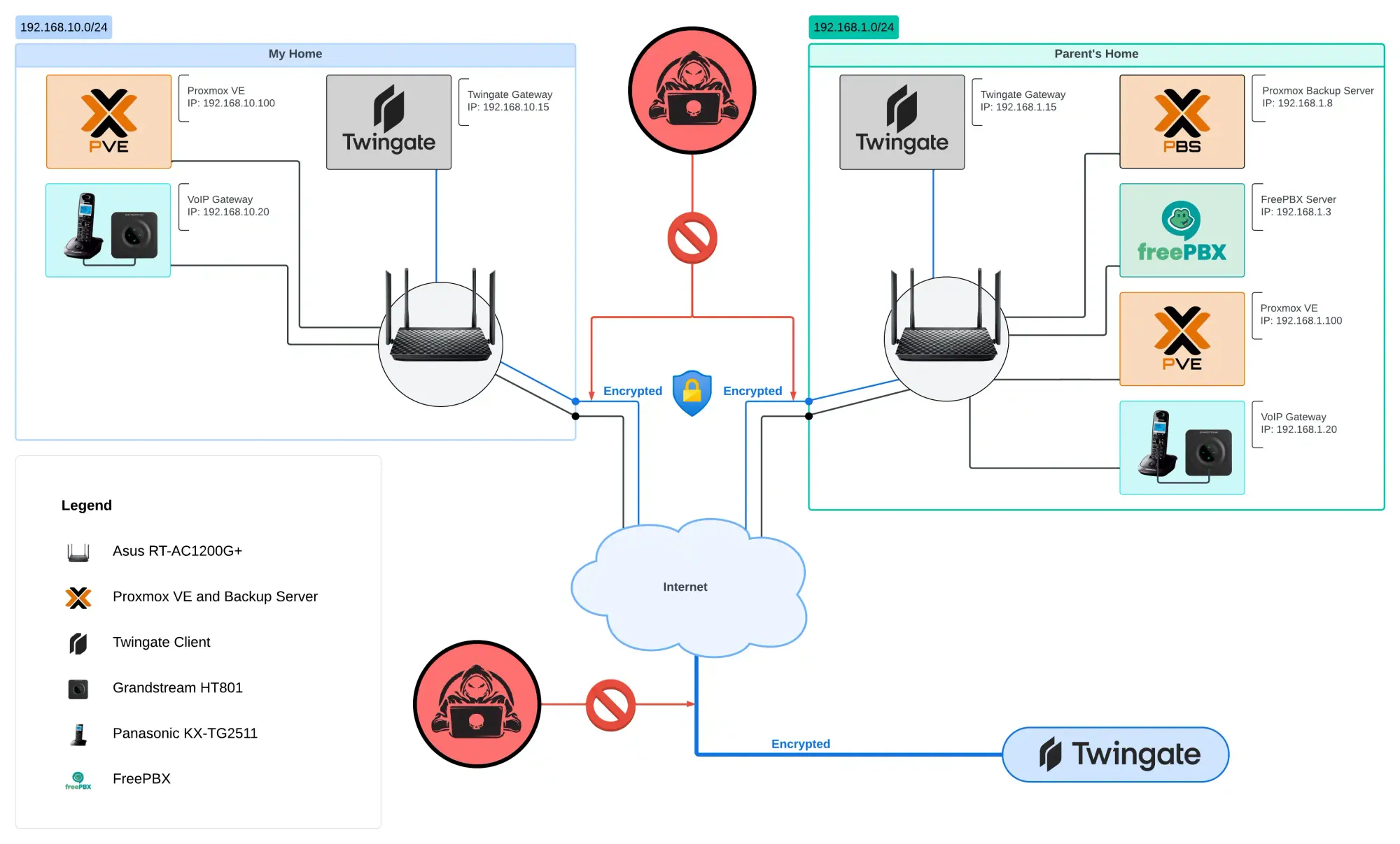 Proposed network update