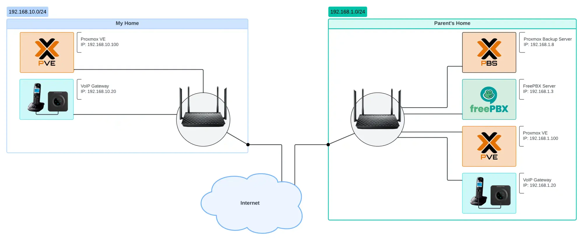 Initial network state