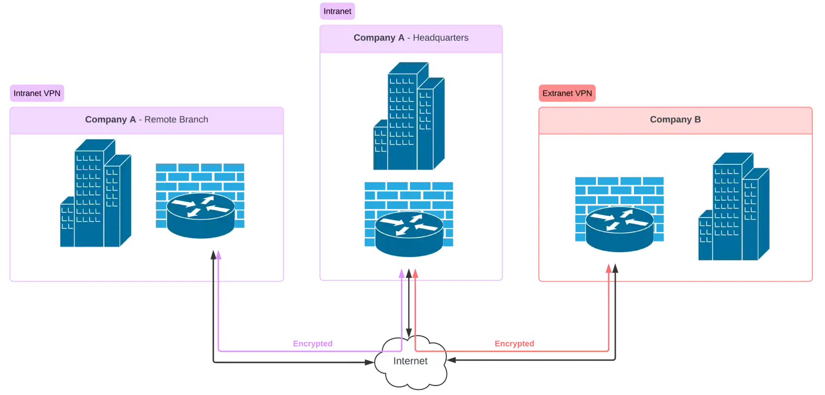 Schema with 2 branches of company A and partner's company B connected via Site-to-Site VPN into one network