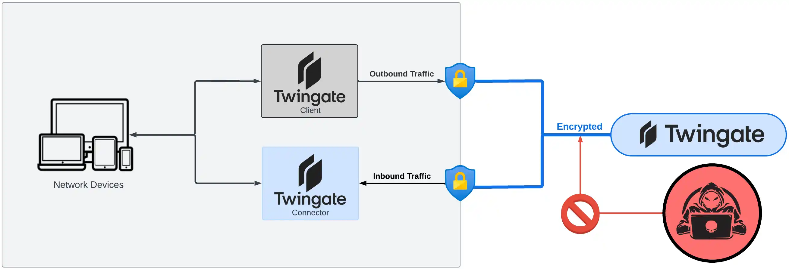 Twingate connection diagram