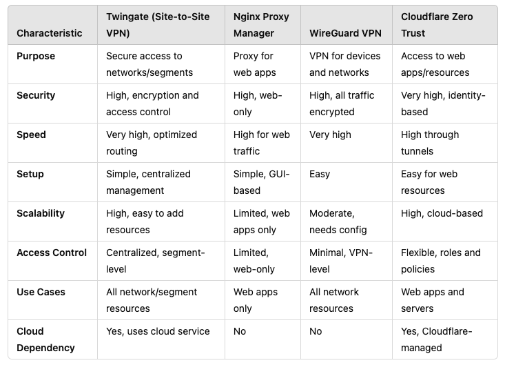 Comparisong table of Twingate, Nginx Proxy Manager, WireGuard VPN and Cloudflare Zero Trust